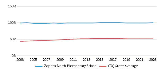 This chart displays the percentage of Hispanic students in Zapata North Elementary School and the percentage of Hispanic public school students in Texas by year, with the latest 2022-23 school year data. This chart displays the percentage of Hispanic students in Zapata North Elementary School and the percentage of Hispanic public school students in Texas by year, with the latest 2022-23 school year data.