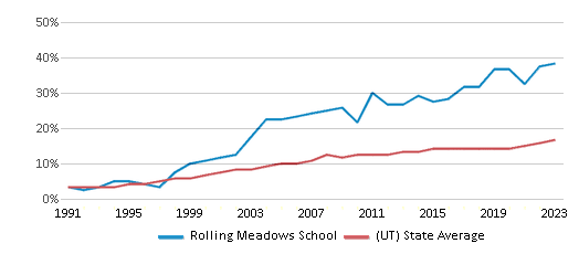 This chart displays the percentage of Hispanic students in Rolling Meadows School and the percentage of Hispanic public school students in Utah by year, with the latest 2022-23 school year data. This chart displays the percentage of Hispanic students in Rolling Meadows School and the percentage of Hispanic public school students in Utah by year, with the latest 2022-23 school year data.