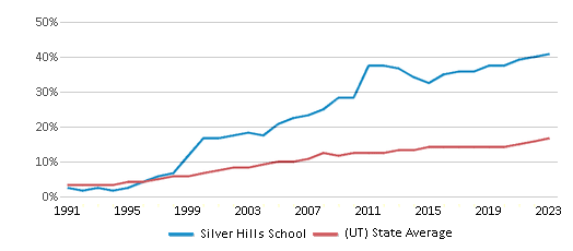 This chart displays the percentage of Hispanic students in Silver Hills School and the percentage of Hispanic public school students in Utah by year, with the latest 2022-23 school year data. This chart displays the percentage of Hispanic students in Silver Hills School and the percentage of Hispanic public school students in Utah by year, with the latest 2022-23 school year data.