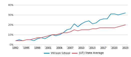 This chart displays the percentage of Hispanic students in Wilson School and the percentage of Hispanic public school students in Utah by year, with the latest 2022-23 school year data. This chart displays the percentage of Hispanic students in Wilson School and the percentage of Hispanic public school students in Utah by year, with the latest 2022-23 school year data.