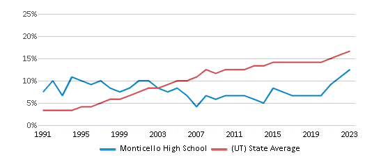 This chart displays the percentage of Hispanic students in Monticello High School and the percentage of Hispanic public school students in Utah by year, with the latest 2022-23 school year data. This chart displays the percentage of Hispanic students in Monticello High School and the percentage of Hispanic public school students in Utah by year, with the latest 2022-23 school year data.