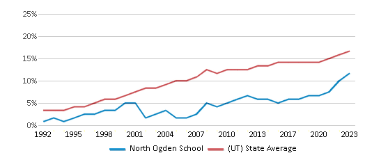 This chart displays the percentage of Hispanic students in North Ogden School and the percentage of Hispanic public school students in Utah by year, with the latest 2022-23 school year data. This chart displays the percentage of Hispanic students in North Ogden School and the percentage of Hispanic public school students in Utah by year, with the latest 2022-23 school year data.