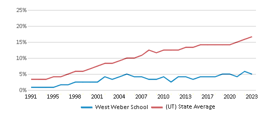 This chart displays the percentage of Hispanic students in West Weber School and the percentage of Hispanic public school students in Utah by year, with the latest 2022-23 school year data. This chart displays the percentage of Hispanic students in West Weber School and the percentage of Hispanic public school students in Utah by year, with the latest 2022-23 school year data.