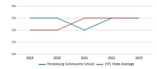 This chart displays the percentage of Hispanic students in Hinesburg Community School and the percentage of Hispanic public school students in Vermont by year, with the latest 2022-23 school year data. This chart displays the percentage of Hispanic students in Hinesburg Community School and the percentage of Hispanic public school students in Vermont by year, with the latest 2022-23 school year data.