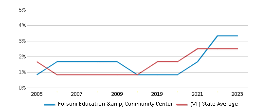 This chart displays the percentage of Hispanic students in Folsom Education & Community Center and the percentage of Hispanic public school students in Vermont by year, with the latest 2022-23 school year data. This chart displays the percentage of Hispanic students in Folsom Education & Community Center and the percentage of Hispanic public school students in Vermont by year, with the latest 2022-23 school year data.