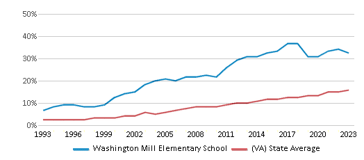 This chart displays the percentage of Hispanic students in Washington Mill Elementary School and the percentage of Hispanic public school students in Virginia by year, with the latest 2022-23 school year data. This chart displays the percentage of Hispanic students in Washington Mill Elementary School and the percentage of Hispanic public school students in Virginia by year, with the latest 2022-23 school year data.