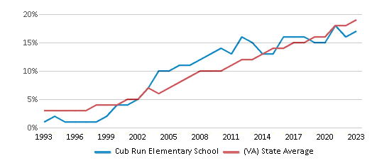 This chart displays the percentage of Hispanic students in Cub Run Elementary School and the percentage of Hispanic public school students in Virginia by year, with the latest 2022-23 school year data. This chart displays the percentage of Hispanic students in Cub Run Elementary School and the percentage of Hispanic public school students in Virginia by year, with the latest 2022-23 school year data.