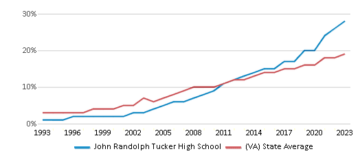 This chart displays the percentage of Hispanic students in John Randolph Tucker High School and the percentage of Hispanic public school students in Virginia by year, with the latest 2022-23 school year data. This chart displays the percentage of Hispanic students in John Randolph Tucker High School and the percentage of Hispanic public school students in Virginia by year, with the latest 2022-23 school year data.