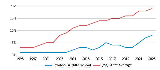 This chart displays the percentage of Hispanic students in Cradock Middle School and the percentage of Hispanic public school students in Virginia by year, with the latest 2022-23 school year data. This chart displays the percentage of Hispanic students in Cradock Middle School and the percentage of Hispanic public school students in Virginia by year, with the latest 2022-23 school year data.