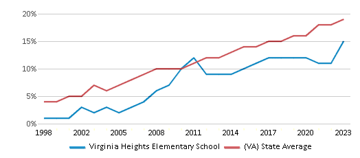 This chart displays the percentage of Hispanic students in Virginia Heights Elementary School and the percentage of Hispanic public school students in Virginia by year, with the latest 2022-23 school year data. This chart displays the percentage of Hispanic students in Virginia Heights Elementary School and the percentage of Hispanic public school students in Virginia by year, with the latest 2022-23 school year data.