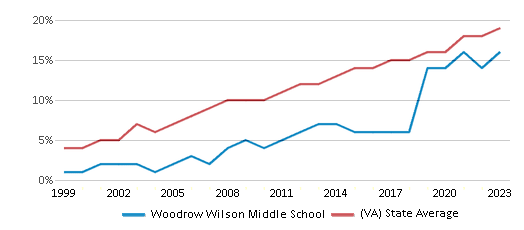This chart displays the percentage of Hispanic students in Woodrow Wilson Middle School and the percentage of Hispanic public school students in Virginia by year, with the latest 2022-23 school year data. This chart displays the percentage of Hispanic students in Woodrow Wilson Middle School and the percentage of Hispanic public school students in Virginia by year, with the latest 2022-23 school year data.