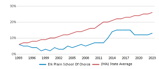 This chart displays the percentage of Hispanic students in Elk Plain School Of Choice and the percentage of Hispanic public school students in Washington by year, with the latest 2022-23 school year data. This chart displays the percentage of Hispanic students in Elk Plain School Of Choice and the percentage of Hispanic public school students in Washington by year, with the latest 2022-23 school year data.