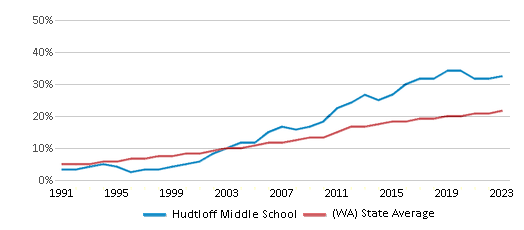 This chart displays the percentage of Hispanic students in Hudtloff Middle School and the percentage of Hispanic public school students in Washington by year, with the latest 2022-23 school year data. This chart displays the percentage of Hispanic students in Hudtloff Middle School and the percentage of Hispanic public school students in Washington by year, with the latest 2022-23 school year data.