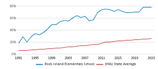 This chart displays the percentage of Hispanic students in Rock Island Elementary School and the percentage of Hispanic public school students in Washington by year, with the latest 2022-23 school year data. This chart displays the percentage of Hispanic students in Rock Island Elementary School and the percentage of Hispanic public school students in Washington by year, with the latest 2022-23 school year data.