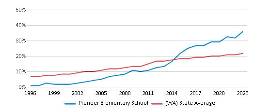 This chart displays the percentage of Hispanic students in Pioneer Elementary School and the percentage of Hispanic public school students in Washington by year, with the latest 2022-23 school year data. This chart displays the percentage of Hispanic students in Pioneer Elementary School and the percentage of Hispanic public school students in Washington by year, with the latest 2022-23 school year data.