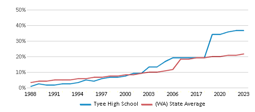 This chart displays the percentage of Hispanic students in Tyee High School and the percentage of Hispanic public school students in Washington by year, with the latest 2022-23 school year data. This chart displays the percentage of Hispanic students in Tyee High School and the percentage of Hispanic public school students in Washington by year, with the latest 2022-23 school year data.