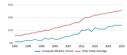 This chart displays the percentage of Hispanic students in Issaquah Middle School and the percentage of Hispanic public school students in Washington by year, with the latest 2022-23 school year data. This chart displays the percentage of Hispanic students in Issaquah Middle School and the percentage of Hispanic public school students in Washington by year, with the latest 2022-23 school year data.