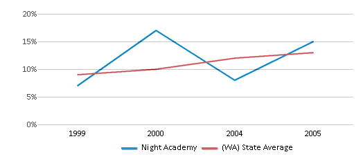 This chart displays the percentage of Hispanic students in Night Academy and the percentage of Hispanic public school students in Washington by year, with the latest 2004-05 school year data. This chart displays the percentage of Hispanic students in Night Academy and the percentage of Hispanic public school students in Washington by year, with the latest 2004-05 school year data.
