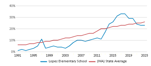 This chart displays the percentage of Hispanic students in Lopez Elementary School and the percentage of Hispanic public school students in Washington by year, with the latest 2022-23 school year data. This chart displays the percentage of Hispanic students in Lopez Elementary School and the percentage of Hispanic public school students in Washington by year, with the latest 2022-23 school year data.
