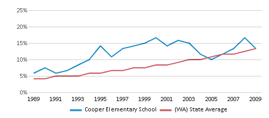 This chart displays the percentage of Hispanic students in Cooper Elementary School and the percentage of Hispanic public school students in Washington by year, with the latest 2008-09 school year data. This chart displays the percentage of Hispanic students in Cooper Elementary School and the percentage of Hispanic public school students in Washington by year, with the latest 2008-09 school year data.