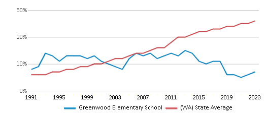 This chart displays the percentage of Hispanic students in Greenwood Elementary School and the percentage of Hispanic public school students in Washington by year, with the latest 2022-23 school year data. This chart displays the percentage of Hispanic students in Greenwood Elementary School and the percentage of Hispanic public school students in Washington by year, with the latest 2022-23 school year data.