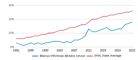 This chart displays the percentage of Hispanic students in Marcus Whitman Middle School and the percentage of Hispanic public school students in Washington by year, with the latest 2022-23 school year data. This chart displays the percentage of Hispanic students in Marcus Whitman Middle School and the percentage of Hispanic public school students in Washington by year, with the latest 2022-23 school year data.
