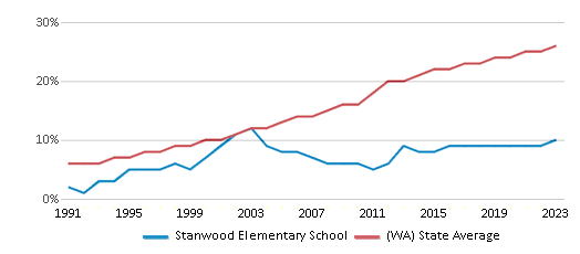 This chart displays the percentage of Hispanic students in Stanwood Elementary School and the percentage of Hispanic public school students in Washington by year, with the latest 2022-23 school year data. This chart displays the percentage of Hispanic students in Stanwood Elementary School and the percentage of Hispanic public school students in Washington by year, with the latest 2022-23 school year data.