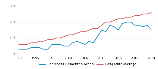 This chart displays the percentage of Hispanic students in Chambers Elementary School and the percentage of Hispanic public school students in Washington by year, with the latest 2022-23 school year data. This chart displays the percentage of Hispanic students in Chambers Elementary School and the percentage of Hispanic public school students in Washington by year, with the latest 2022-23 school year data.
