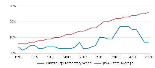 This chart displays the percentage of Hispanic students in Waitsburg Elementary School and the percentage of Hispanic public school students in Washington by year, with the latest 2022-23 school year data. This chart displays the percentage of Hispanic students in Waitsburg Elementary School and the percentage of Hispanic public school students in Washington by year, with the latest 2022-23 school year data.
