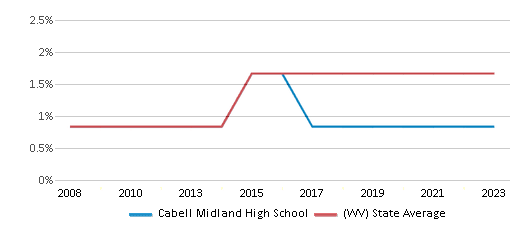 This chart displays the percentage of Hispanic students in Cabell Midland High School and the percentage of Hispanic public school students in West Virginia by year, with the latest 2022-23 school year data. This chart displays the percentage of Hispanic students in Cabell Midland High School and the percentage of Hispanic public school students in West Virginia by year, with the latest 2022-23 school year data.