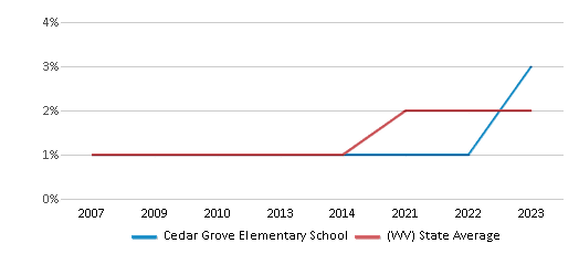 This chart displays the percentage of Hispanic students in Cedar Grove Elementary School and the percentage of Hispanic public school students in West Virginia by year, with the latest 2022-23 school year data. This chart displays the percentage of Hispanic students in Cedar Grove Elementary School and the percentage of Hispanic public school students in West Virginia by year, with the latest 2022-23 school year data.
