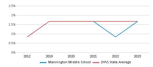 This chart displays the percentage of Hispanic students in Mannington Middle School and the percentage of Hispanic public school students in West Virginia by year, with the latest 2022-23 school year data. This chart displays the percentage of Hispanic students in Mannington Middle School and the percentage of Hispanic public school students in West Virginia by year, with the latest 2022-23 school year data.