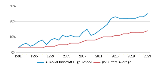 This chart displays the percentage of Hispanic students in Almond-bancroft High School and the percentage of Hispanic public school students in Wisconsin by year, with the latest 2022-23 school year data. This chart displays the percentage of Hispanic students in Almond-bancroft High School and the percentage of Hispanic public school students in Wisconsin by year, with the latest 2022-23 school year data.
