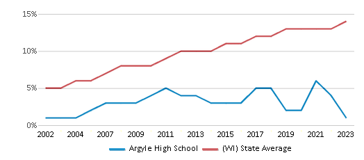 This chart displays the percentage of Hispanic students in Argyle High School and the percentage of Hispanic public school students in Wisconsin by year, with the latest 2022-23 school year data. This chart displays the percentage of Hispanic students in Argyle High School and the percentage of Hispanic public school students in Wisconsin by year, with the latest 2022-23 school year data.