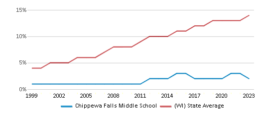 This chart displays the percentage of Hispanic students in Chippewa Falls Middle School and the percentage of Hispanic public school students in Wisconsin by year, with the latest 2022-23 school year data. This chart displays the percentage of Hispanic students in Chippewa Falls Middle School and the percentage of Hispanic public school students in Wisconsin by year, with the latest 2022-23 school year data.