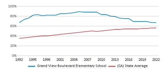This chart displays the percentage of Hispanic students in Grand View Boulevard Elementary School and the percentage of Hispanic public school students in California by year, with the latest 2021-22 school year data. This chart displays the percentage of Hispanic students in Grand View Boulevard Elementary School and the percentage of Hispanic public school students in California by year, with the latest 2021-22 school year data.