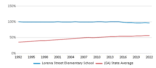 This chart displays the percentage of Hispanic students in Lorena Street Elementary School and the percentage of Hispanic public school students in California by year, with the latest 2021-22 school year data. This chart displays the percentage of Hispanic students in Lorena Street Elementary School and the percentage of Hispanic public school students in California by year, with the latest 2021-22 school year data.