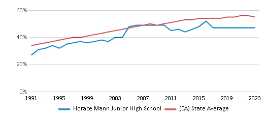 This chart displays the percentage of Hispanic students in Horace Mann Junior High School and the percentage of Hispanic public school students in California by year, with the latest 2022-23 school year data. This chart displays the percentage of Hispanic students in Horace Mann Junior High School and the percentage of Hispanic public school students in California by year, with the latest 2022-23 school year data.