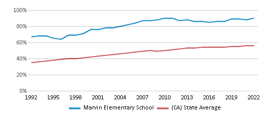 This chart displays the percentage of Hispanic students in Marvin Elementary School and the percentage of Hispanic public school students in California by year, with the latest 2021-22 school year data. This chart displays the percentage of Hispanic students in Marvin Elementary School and the percentage of Hispanic public school students in California by year, with the latest 2021-22 school year data.