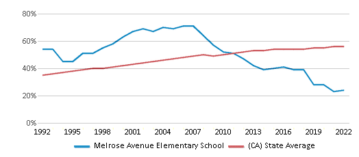 This chart displays the percentage of Hispanic students in Melrose Avenue Elementary School and the percentage of Hispanic public school students in California by year, with the latest 2021-22 school year data. This chart displays the percentage of Hispanic students in Melrose Avenue Elementary School and the percentage of Hispanic public school students in California by year, with the latest 2021-22 school year data.
