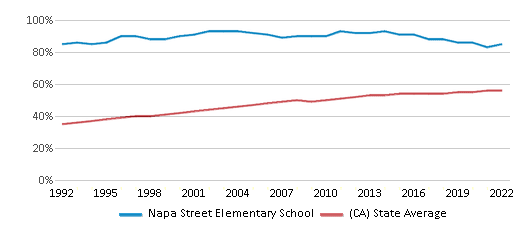 This chart displays the percentage of Hispanic students in Napa Street Elementary School and the percentage of Hispanic public school students in California by year, with the latest 2021-22 school year data. This chart displays the percentage of Hispanic students in Napa Street Elementary School and the percentage of Hispanic public school students in California by year, with the latest 2021-22 school year data.