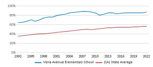 This chart displays the percentage of Hispanic students in Vena Avenue Elementary School and the percentage of Hispanic public school students in California by year, with the latest 2021-22 school year data. This chart displays the percentage of Hispanic students in Vena Avenue Elementary School and the percentage of Hispanic public school students in California by year, with the latest 2021-22 school year data.