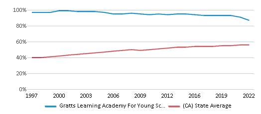This chart displays the percentage of Hispanic students in Gratts Learning Academy For Young Scholars (Glays) and the percentage of Hispanic public school students in California by year, with the latest 2021-22 school year data. This chart displays the percentage of Hispanic students in Gratts Learning Academy For Young Scholars (Glays) and the percentage of Hispanic public school students in California by year, with the latest 2021-22 school year data.