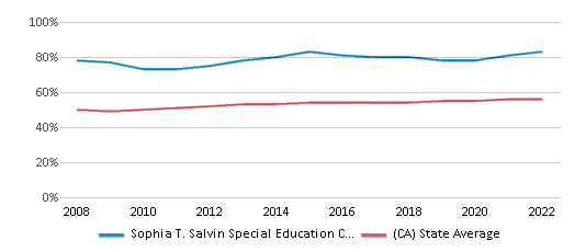 This chart displays the percentage of Hispanic students in Sophia T. Salvin Special Education Center and the percentage of Hispanic public school students in California by year, with the latest 2021-22 school year data. This chart displays the percentage of Hispanic students in Sophia T. Salvin Special Education Center and the percentage of Hispanic public school students in California by year, with the latest 2021-22 school year data.