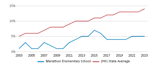 This chart displays the percentage of Hispanic students in Marathon Elementary School and the percentage of Hispanic public school students in Wisconsin by year, with the latest 2022-23 school year data. This chart displays the percentage of Hispanic students in Marathon Elementary School and the percentage of Hispanic public school students in Wisconsin by year, with the latest 2022-23 school year data.