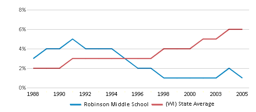 This chart displays the percentage of Hispanic students in Robinson Middle School and the percentage of Hispanic public school students in Wisconsin by year, with the latest 2004-05 school year data. This chart displays the percentage of Hispanic students in Robinson Middle School and the percentage of Hispanic public school students in Wisconsin by year, with the latest 2004-05 school year data.