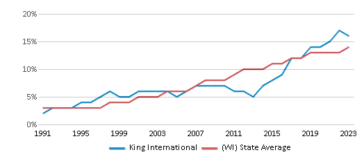 This chart displays the percentage of Hispanic students in King International and the percentage of Hispanic public school students in Wisconsin by year, with the latest 2022-23 school year data. This chart displays the percentage of Hispanic students in King International and the percentage of Hispanic public school students in Wisconsin by year, with the latest 2022-23 school year data.