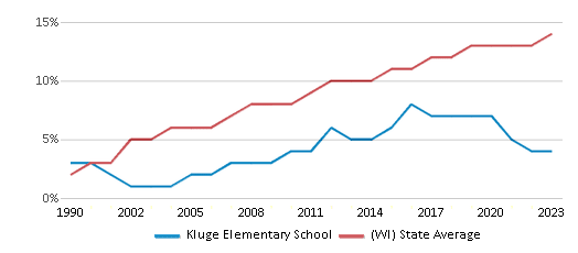 This chart displays the percentage of Hispanic students in Kluge Elementary School and the percentage of Hispanic public school students in Wisconsin by year, with the latest 2022-23 school year data. This chart displays the percentage of Hispanic students in Kluge Elementary School and the percentage of Hispanic public school students in Wisconsin by year, with the latest 2022-23 school year data.