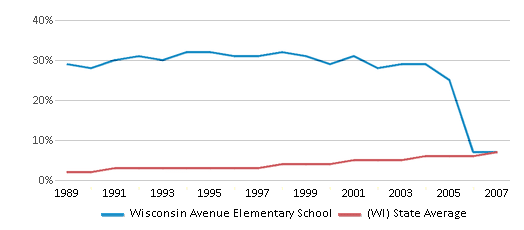 This chart displays the percentage of Hispanic students in Wisconsin Avenue Elementary School and the percentage of Hispanic public school students in Wisconsin by year, with the latest 2006-07 school year data. This chart displays the percentage of Hispanic students in Wisconsin Avenue Elementary School and the percentage of Hispanic public school students in Wisconsin by year, with the latest 2006-07 school year data.