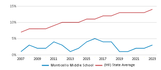 This chart displays the percentage of Hispanic students in Monticello Middle School and the percentage of Hispanic public school students in Wisconsin by year, with the latest 2022-23 school year data. This chart displays the percentage of Hispanic students in Monticello Middle School and the percentage of Hispanic public school students in Wisconsin by year, with the latest 2022-23 school year data.